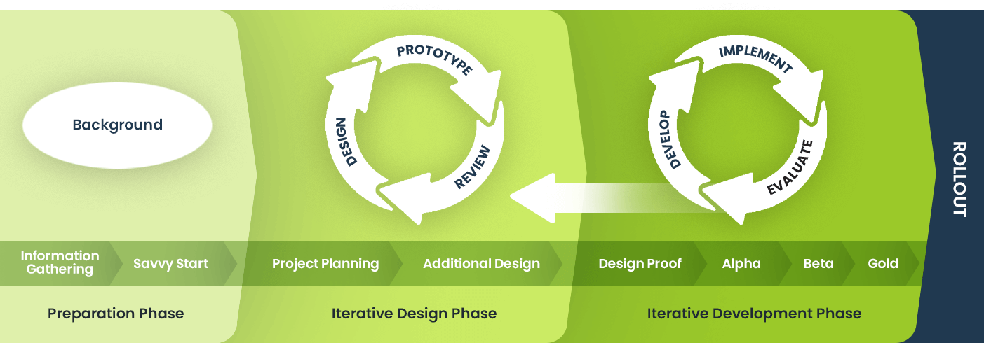 Adaptive Learning